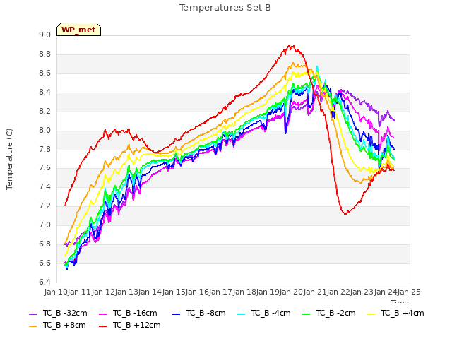 plot of Temperatures Set B