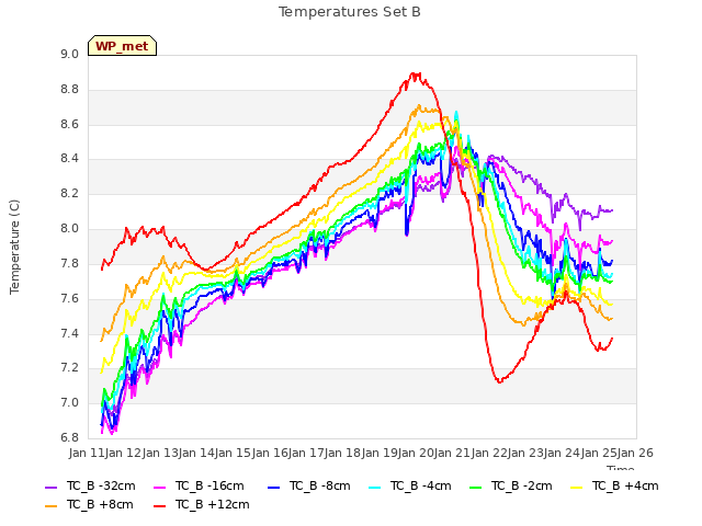 plot of Temperatures Set B