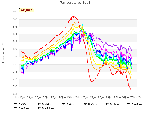 plot of Temperatures Set B