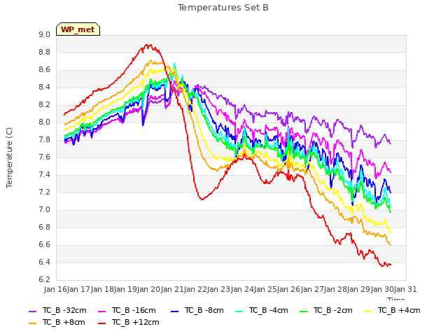 plot of Temperatures Set B