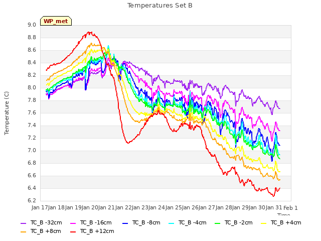 plot of Temperatures Set B