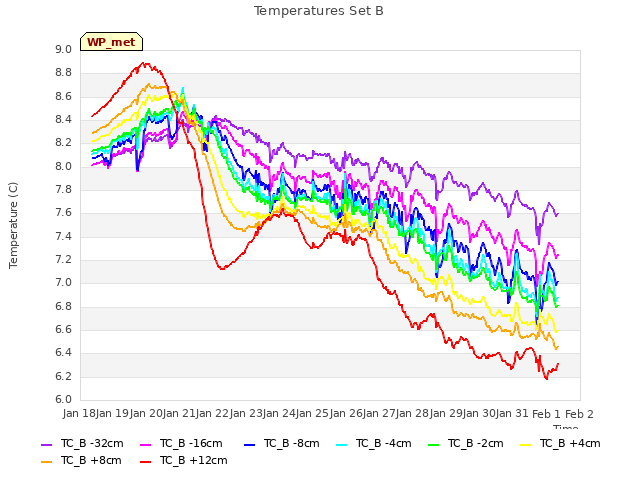 plot of Temperatures Set B