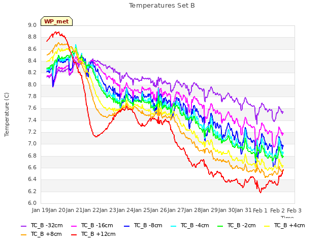 plot of Temperatures Set B