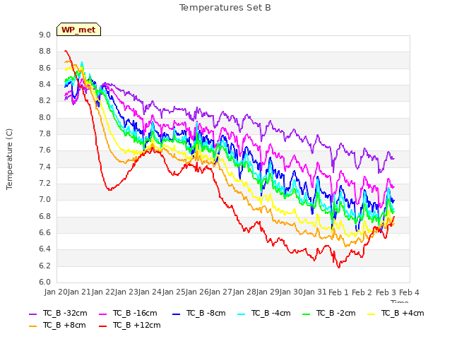 plot of Temperatures Set B