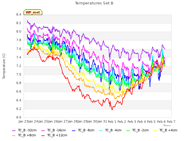 plot of Temperatures Set B