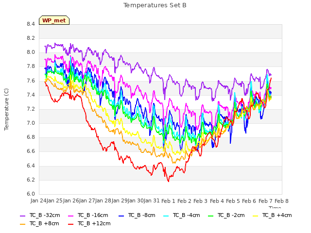 plot of Temperatures Set B