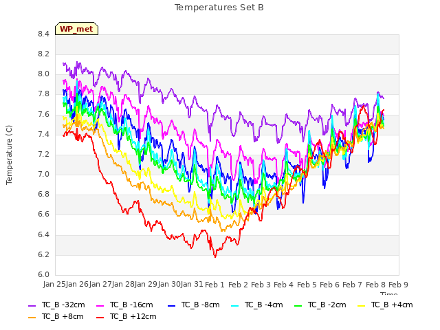 plot of Temperatures Set B