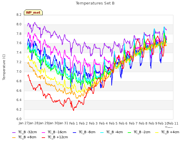 plot of Temperatures Set B