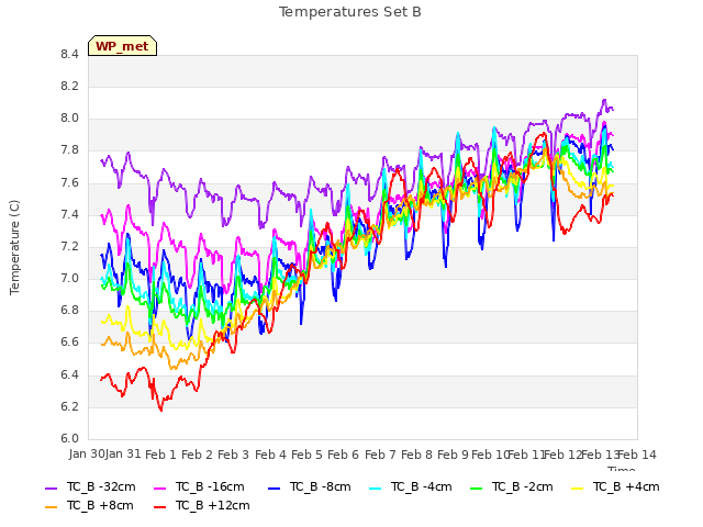 plot of Temperatures Set B