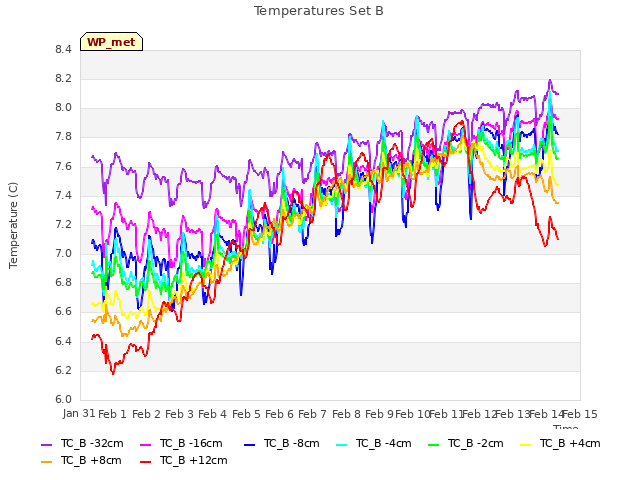 plot of Temperatures Set B