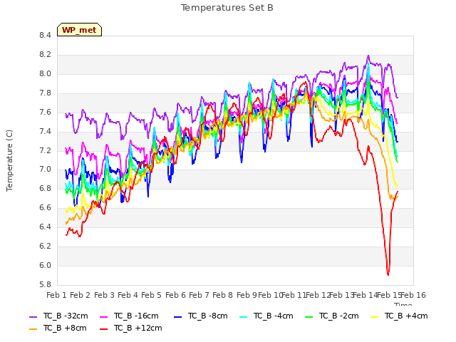 plot of Temperatures Set B