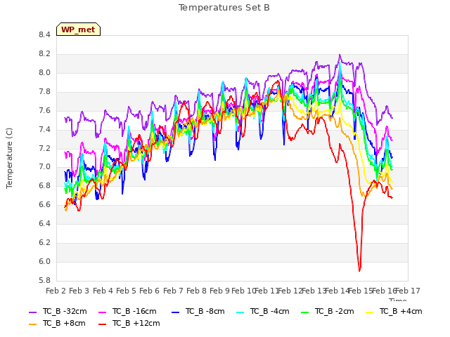 plot of Temperatures Set B