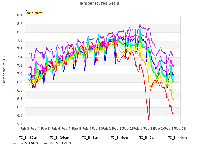 plot of Temperatures Set B