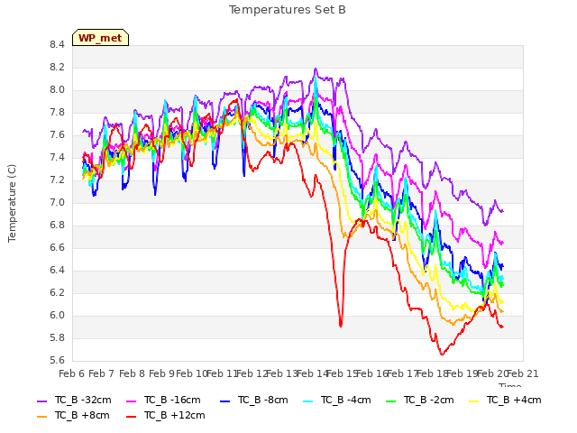 plot of Temperatures Set B