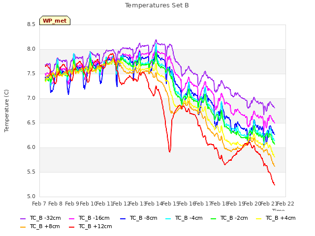 plot of Temperatures Set B