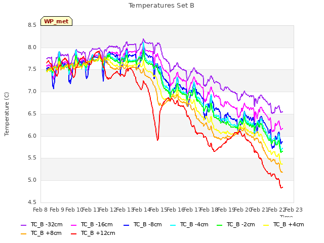 plot of Temperatures Set B