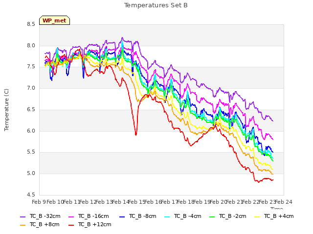 plot of Temperatures Set B