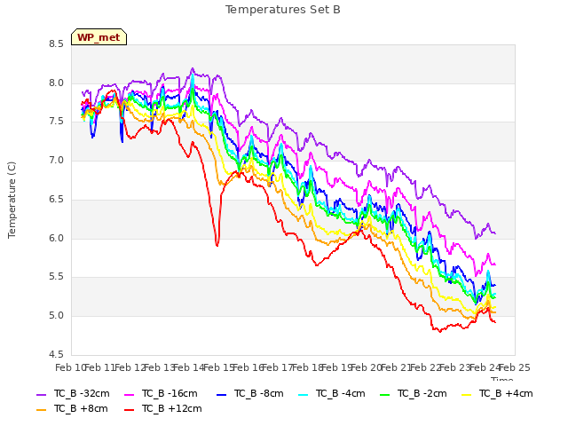 plot of Temperatures Set B