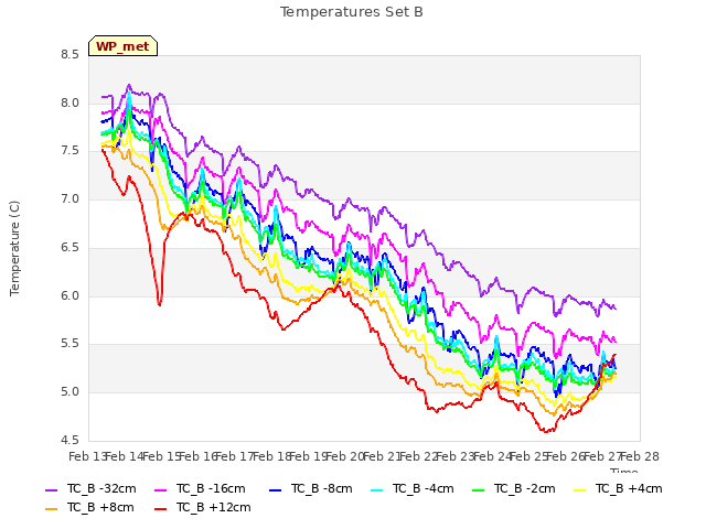 plot of Temperatures Set B