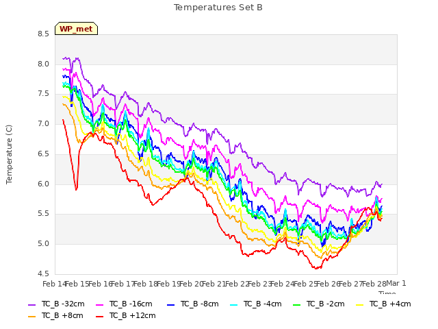 plot of Temperatures Set B