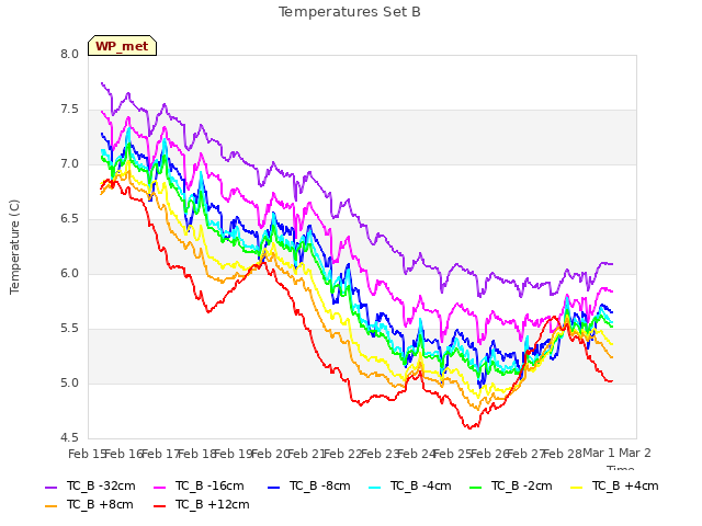 plot of Temperatures Set B