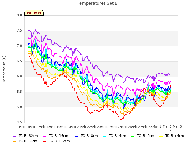 plot of Temperatures Set B