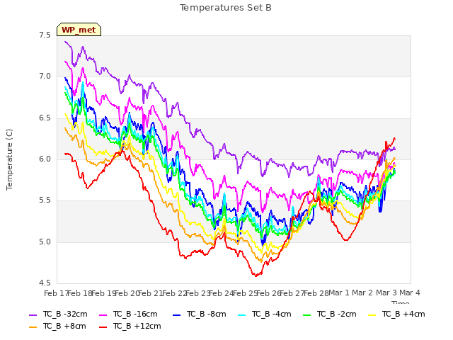 plot of Temperatures Set B