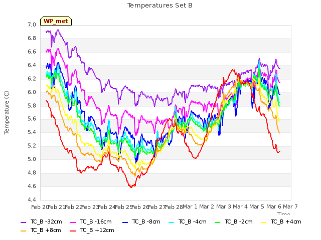 plot of Temperatures Set B