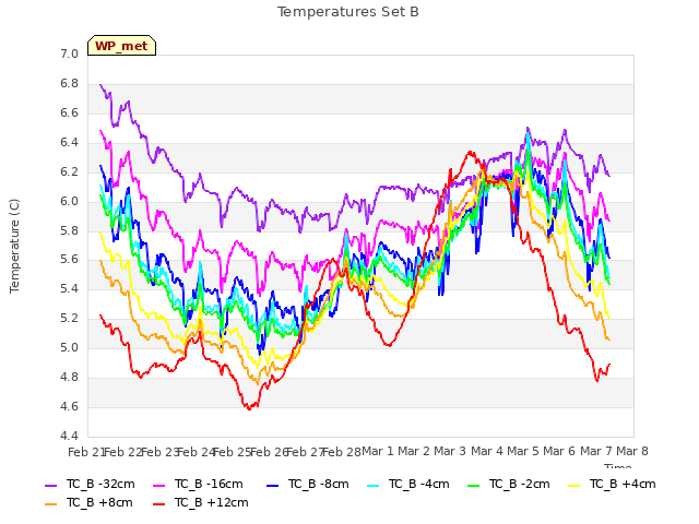 plot of Temperatures Set B