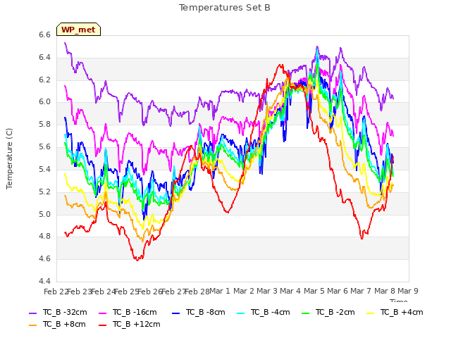 plot of Temperatures Set B