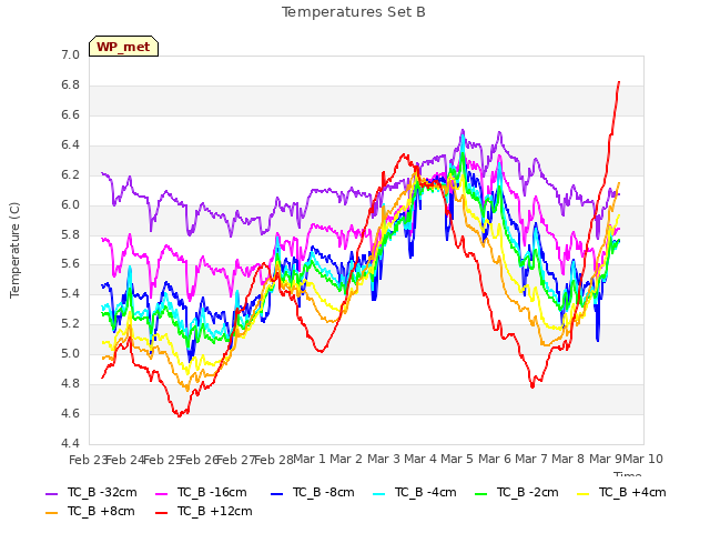 plot of Temperatures Set B