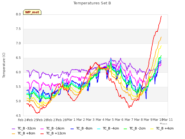 plot of Temperatures Set B