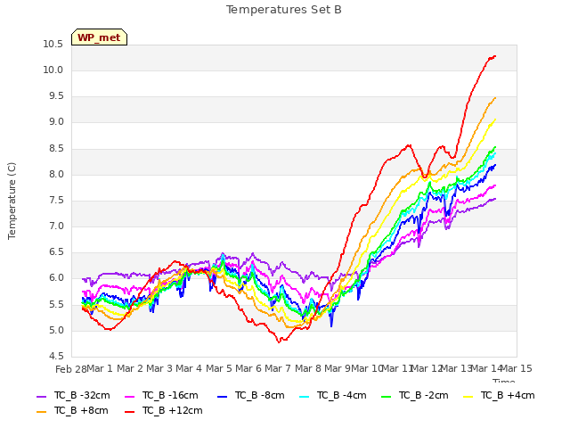 plot of Temperatures Set B