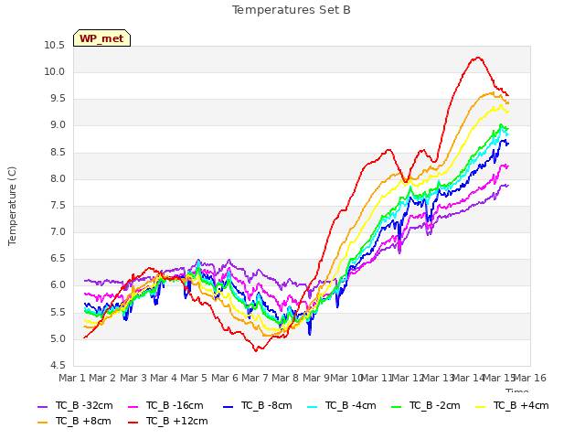 plot of Temperatures Set B