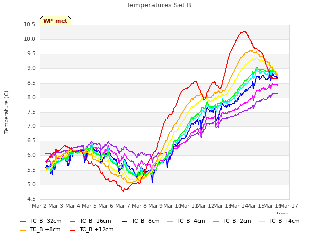 plot of Temperatures Set B