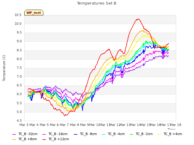 plot of Temperatures Set B