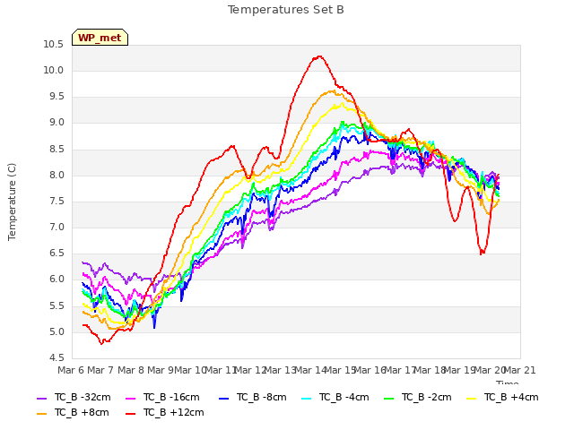 plot of Temperatures Set B