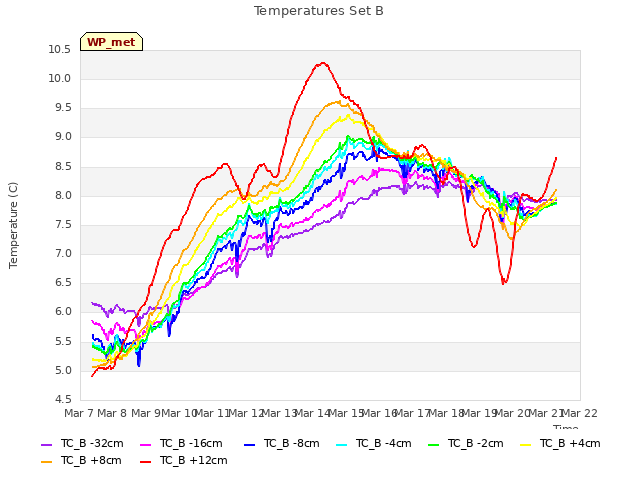 plot of Temperatures Set B