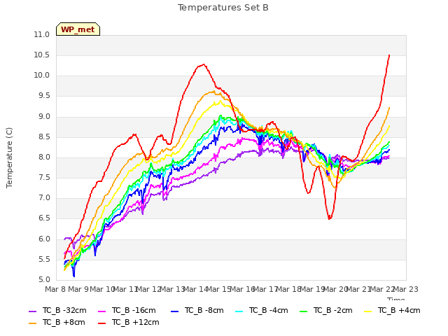 plot of Temperatures Set B