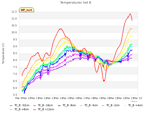 plot of Temperatures Set B