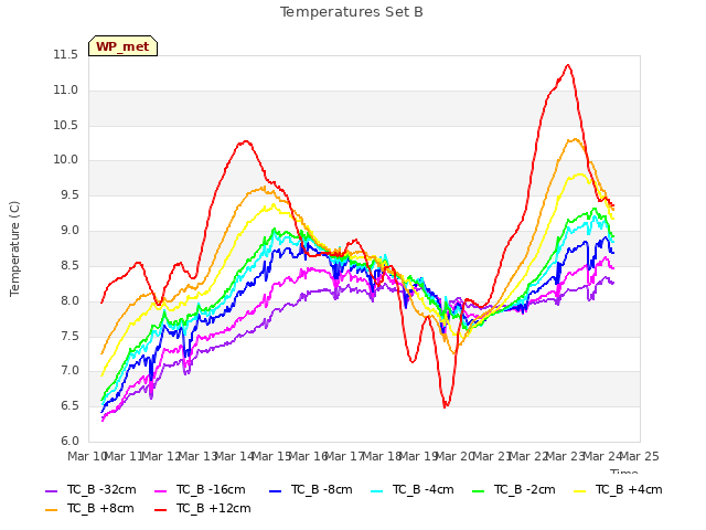 plot of Temperatures Set B