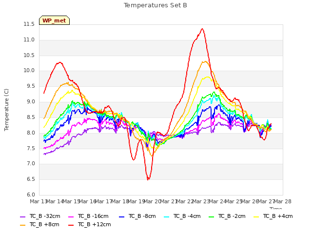 plot of Temperatures Set B