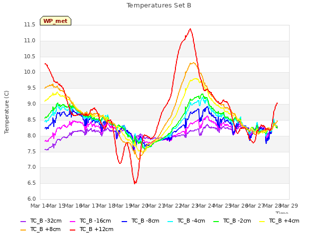 plot of Temperatures Set B