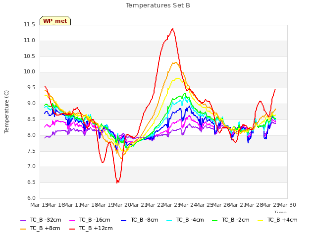 plot of Temperatures Set B