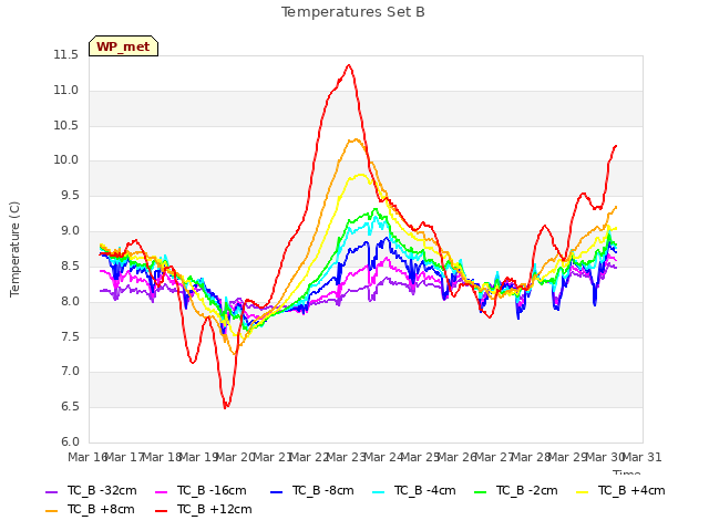 plot of Temperatures Set B