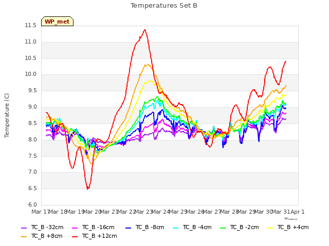 plot of Temperatures Set B