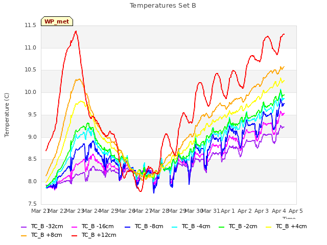 plot of Temperatures Set B