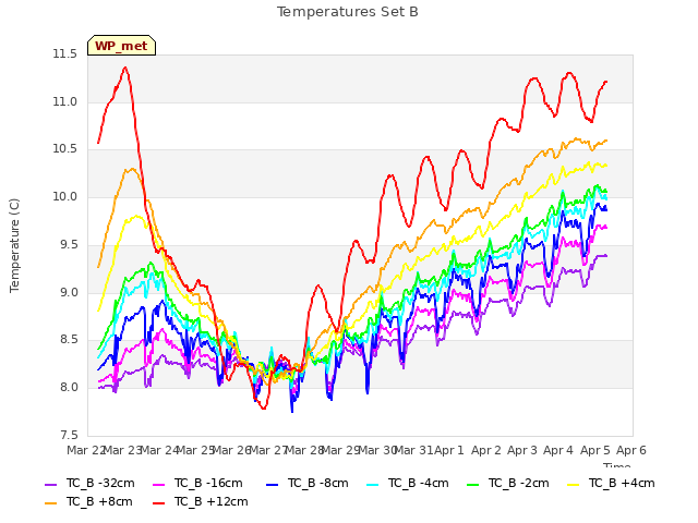 plot of Temperatures Set B