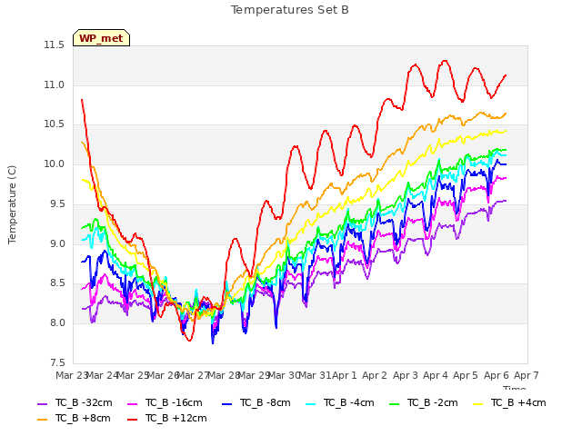 plot of Temperatures Set B