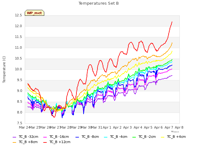 plot of Temperatures Set B